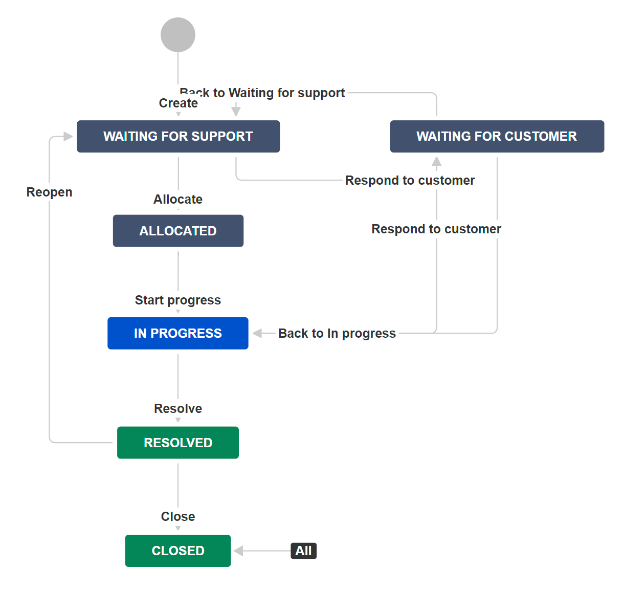 Жизненный цикл задачи. Jira жизненный цикл задачи. Воркфлоу Джира. Жизненный цикл (workflow) задач. Workflow задачи.